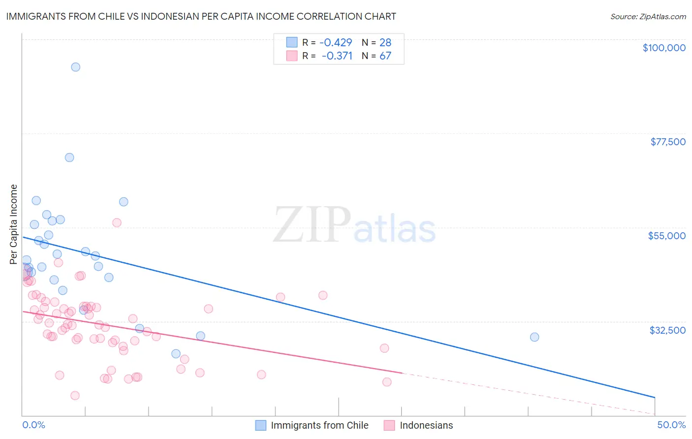 Immigrants from Chile vs Indonesian Per Capita Income