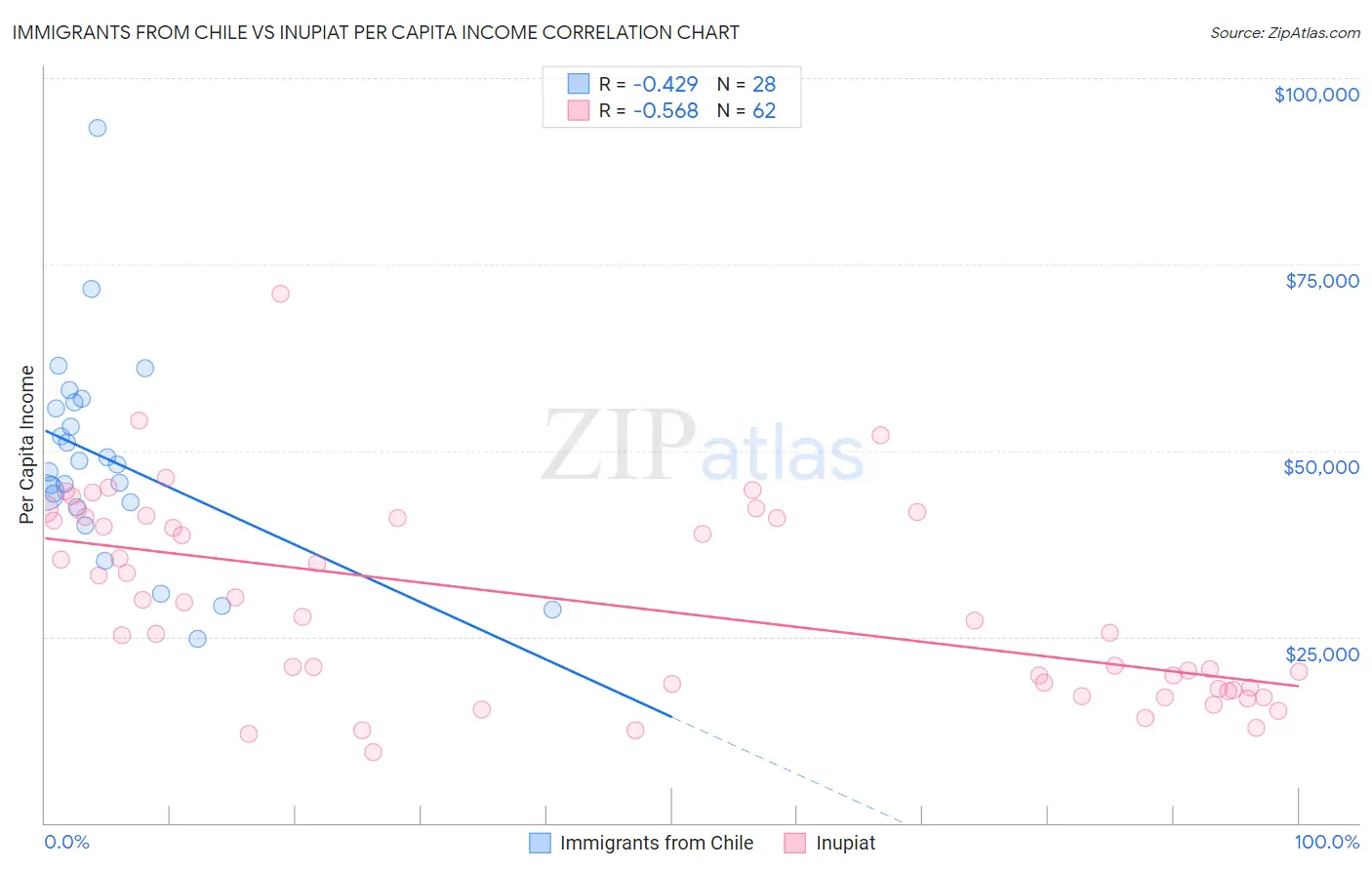 Immigrants from Chile vs Inupiat Per Capita Income