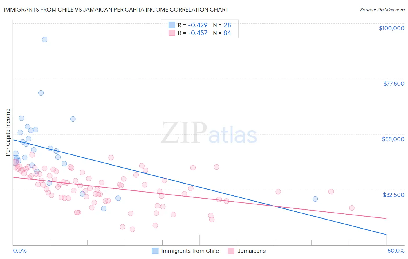 Immigrants from Chile vs Jamaican Per Capita Income