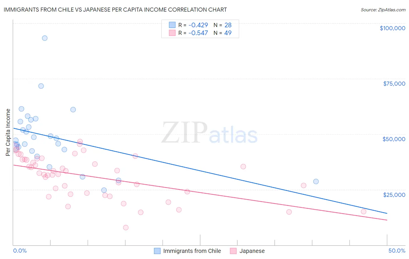 Immigrants from Chile vs Japanese Per Capita Income