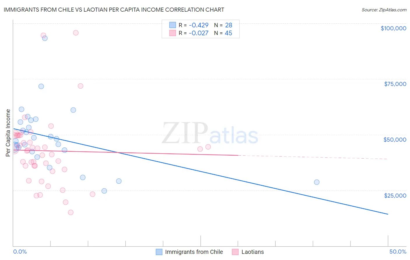 Immigrants from Chile vs Laotian Per Capita Income