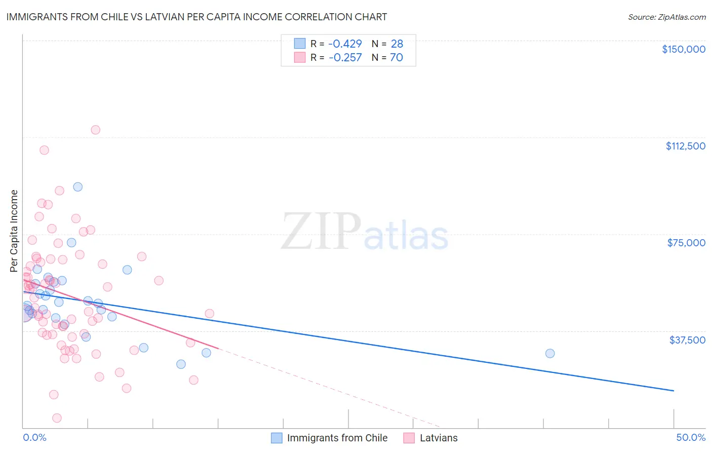 Immigrants from Chile vs Latvian Per Capita Income