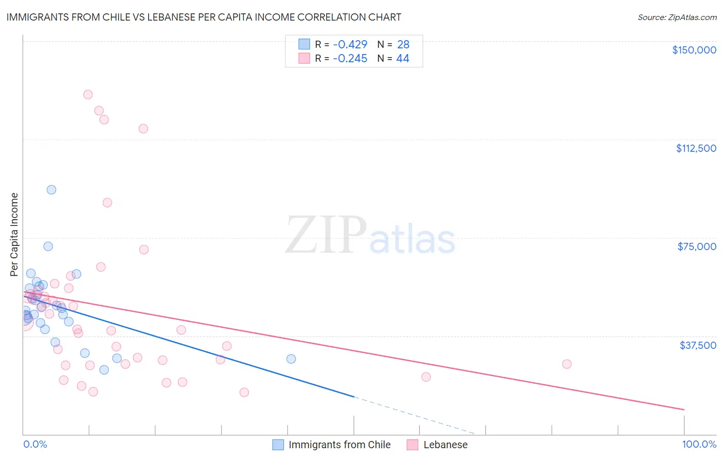 Immigrants from Chile vs Lebanese Per Capita Income