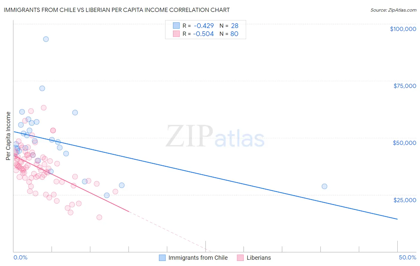 Immigrants from Chile vs Liberian Per Capita Income