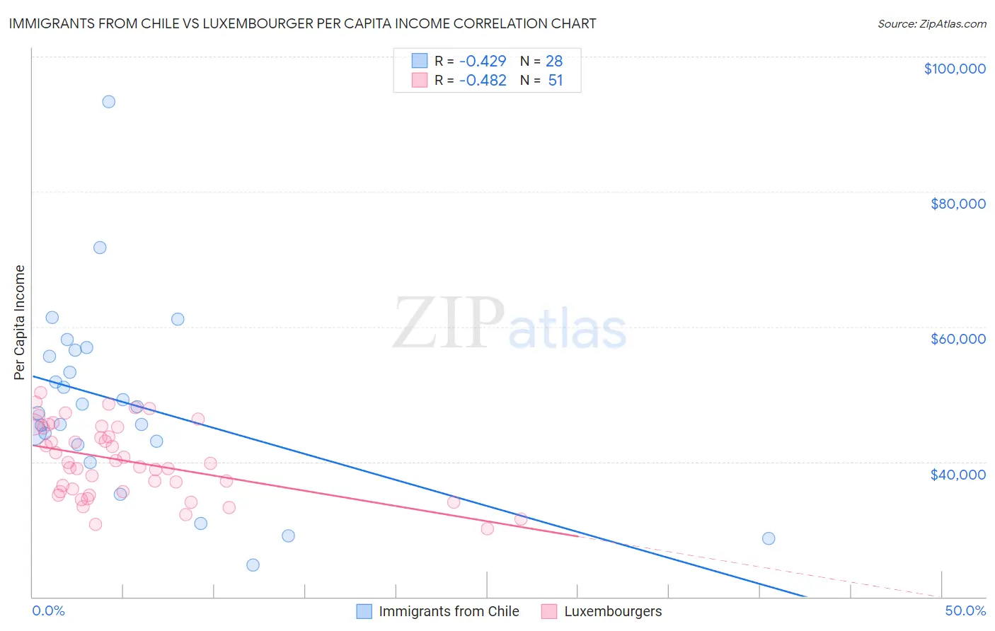 Immigrants from Chile vs Luxembourger Per Capita Income