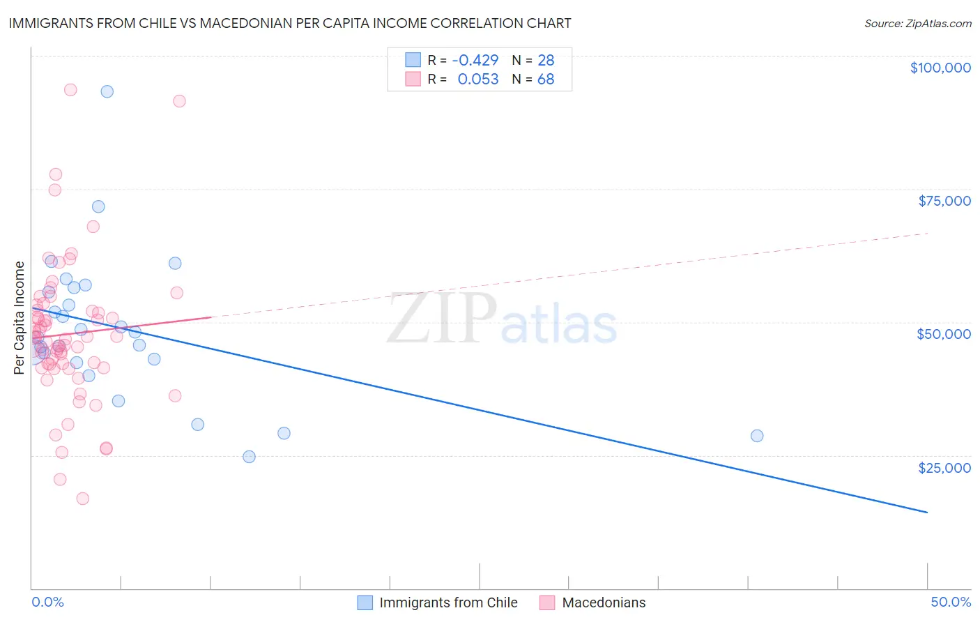 Immigrants from Chile vs Macedonian Per Capita Income