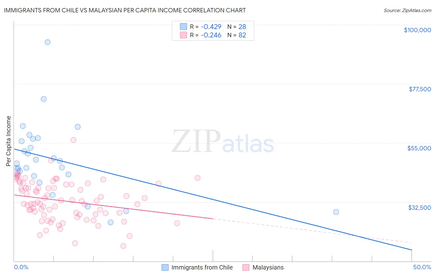 Immigrants from Chile vs Malaysian Per Capita Income