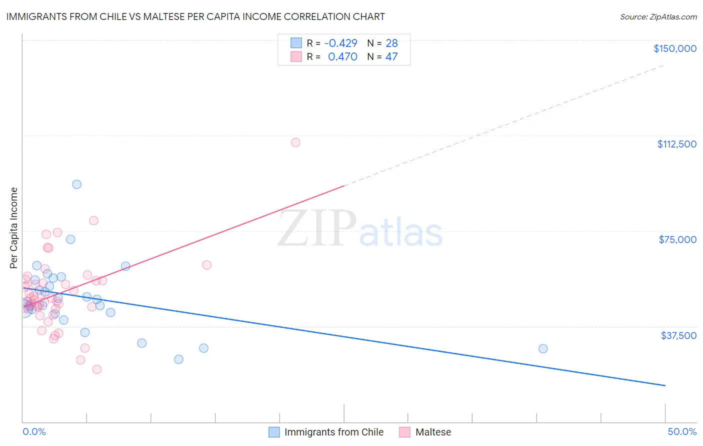 Immigrants from Chile vs Maltese Per Capita Income