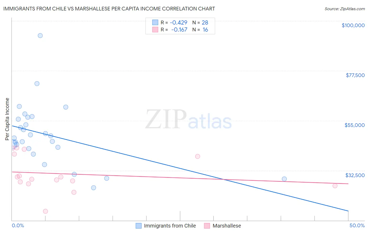 Immigrants from Chile vs Marshallese Per Capita Income