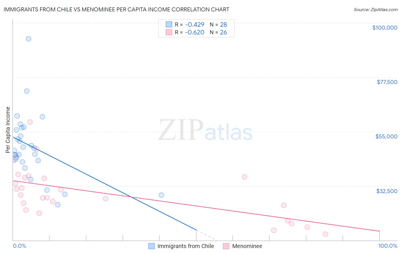 Immigrants from Chile vs Menominee Per Capita Income