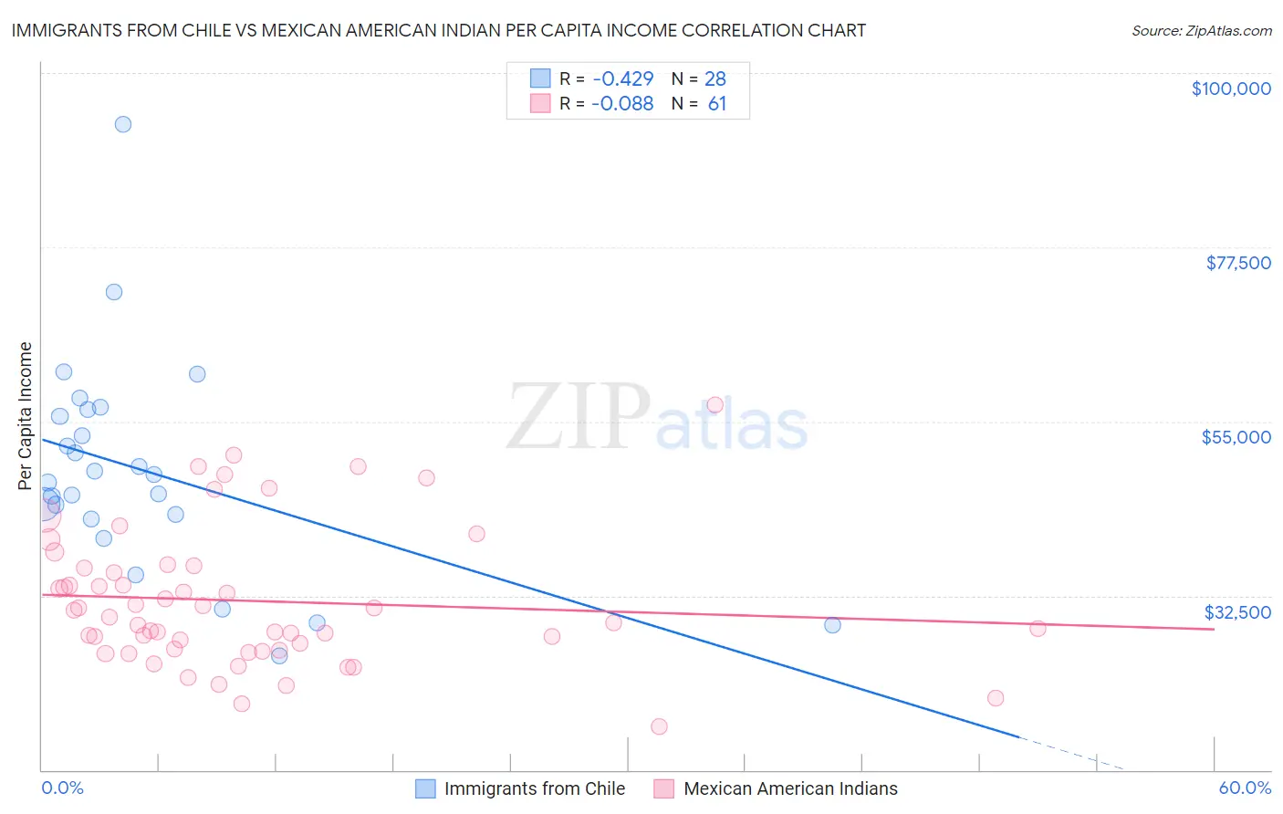 Immigrants from Chile vs Mexican American Indian Per Capita Income