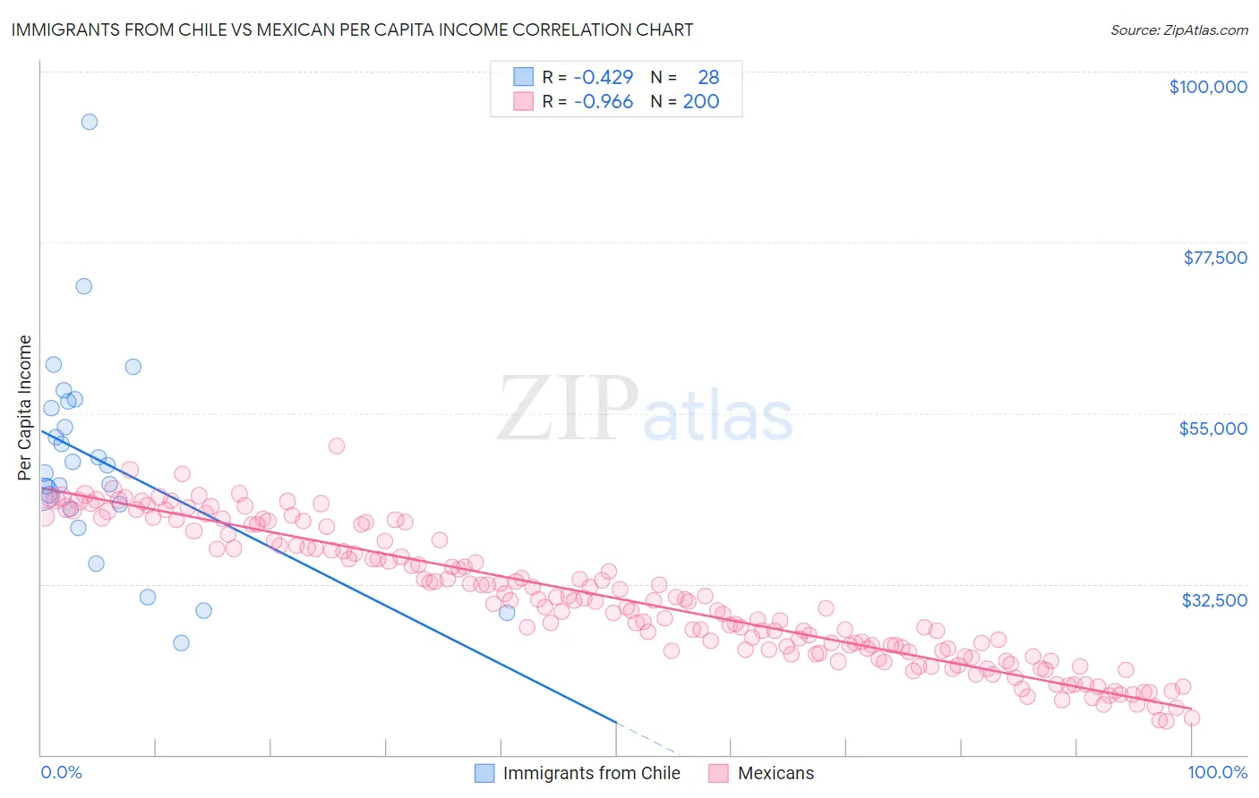 Immigrants from Chile vs Mexican Per Capita Income