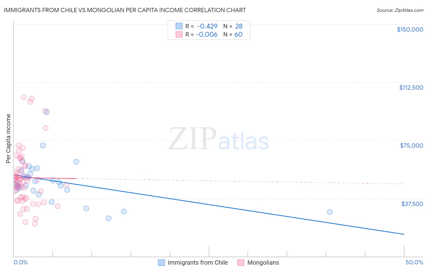 Immigrants from Chile vs Mongolian Per Capita Income