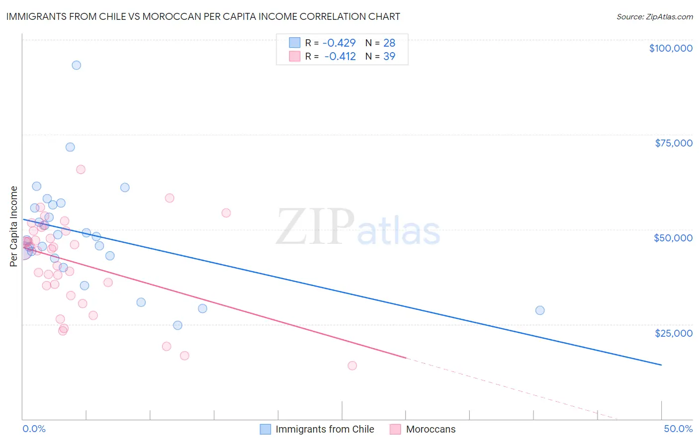 Immigrants from Chile vs Moroccan Per Capita Income