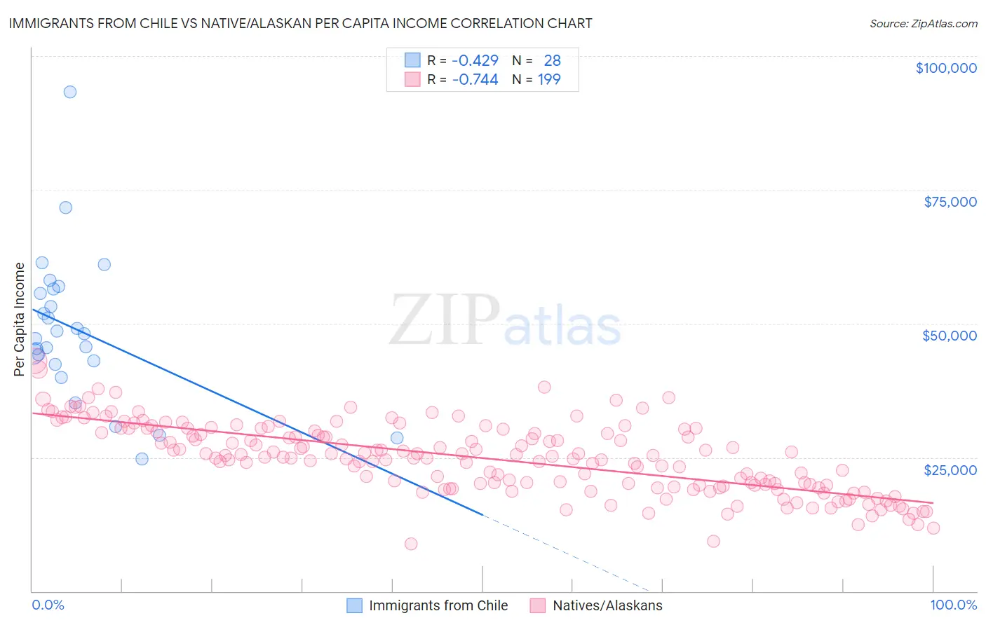 Immigrants from Chile vs Native/Alaskan Per Capita Income