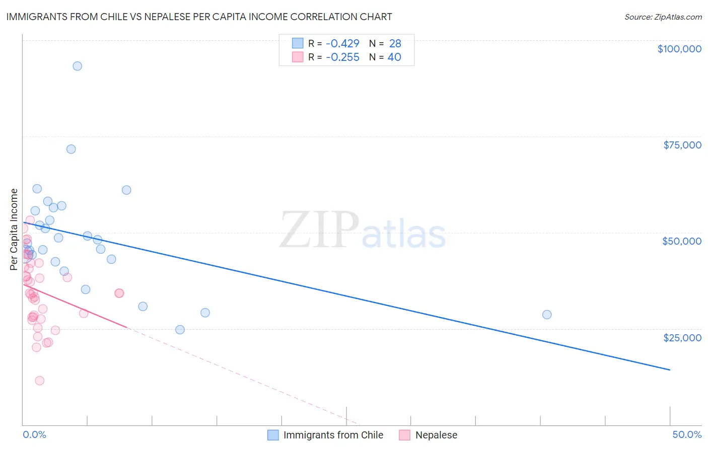 Immigrants from Chile vs Nepalese Per Capita Income