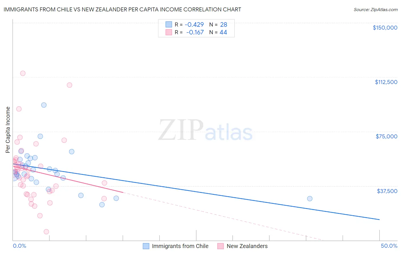 Immigrants from Chile vs New Zealander Per Capita Income