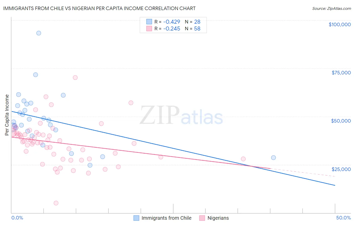 Immigrants from Chile vs Nigerian Per Capita Income