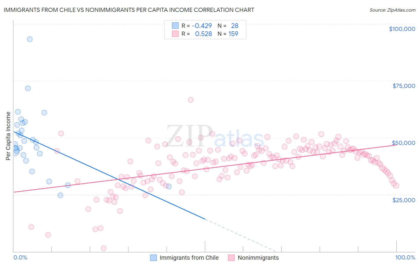 Immigrants from Chile vs Nonimmigrants Per Capita Income