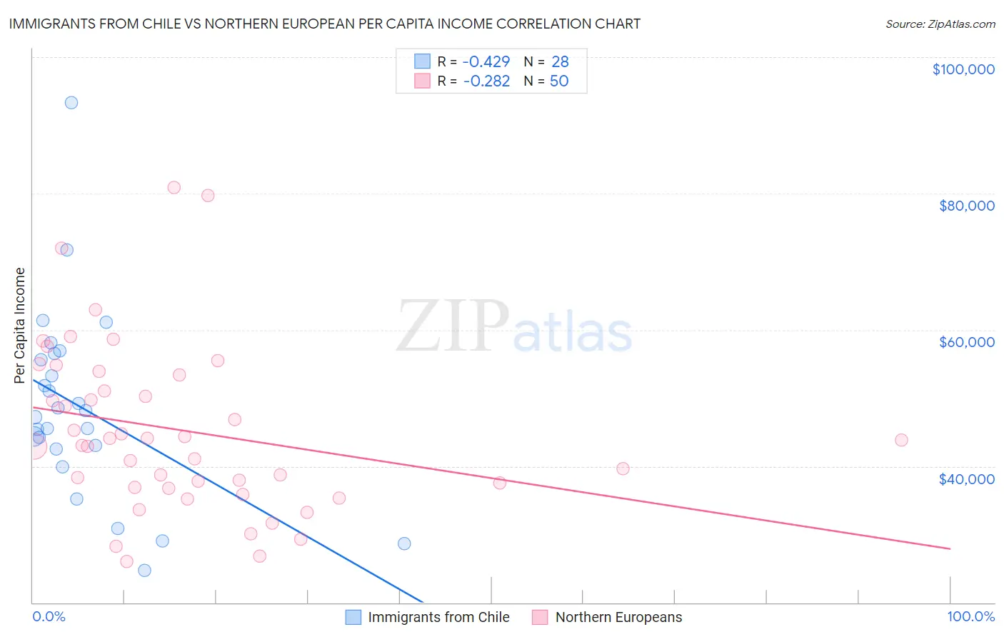 Immigrants from Chile vs Northern European Per Capita Income