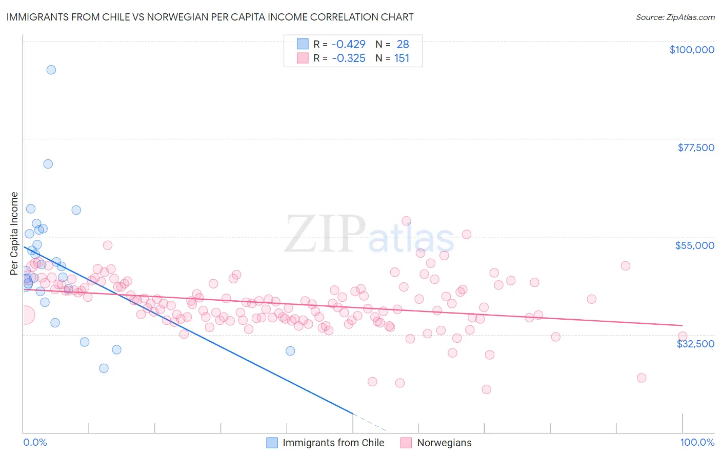 Immigrants from Chile vs Norwegian Per Capita Income