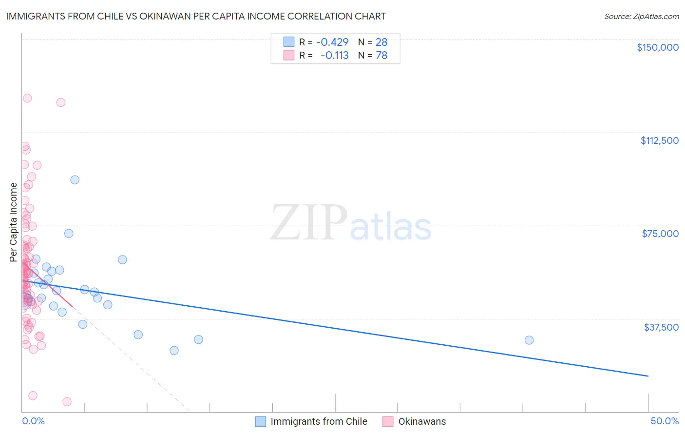 Immigrants from Chile vs Okinawan Per Capita Income