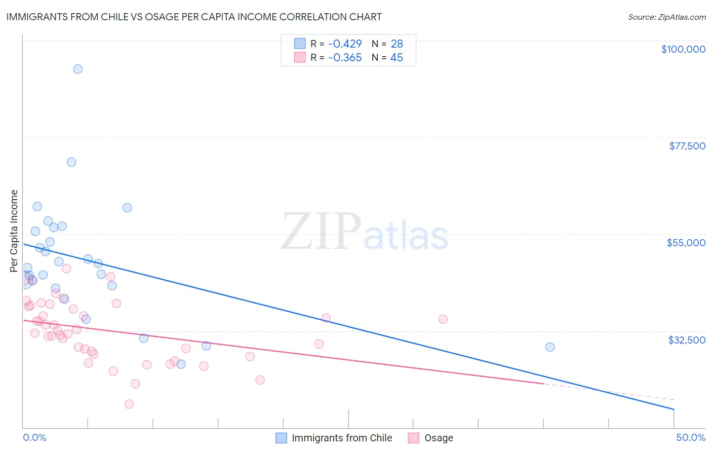 Immigrants from Chile vs Osage Per Capita Income