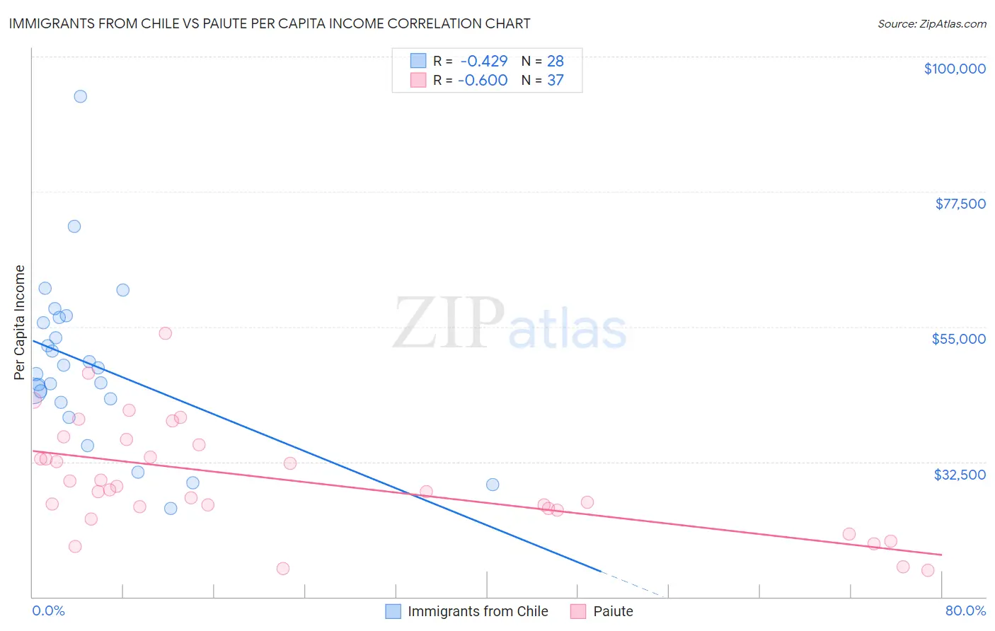 Immigrants from Chile vs Paiute Per Capita Income