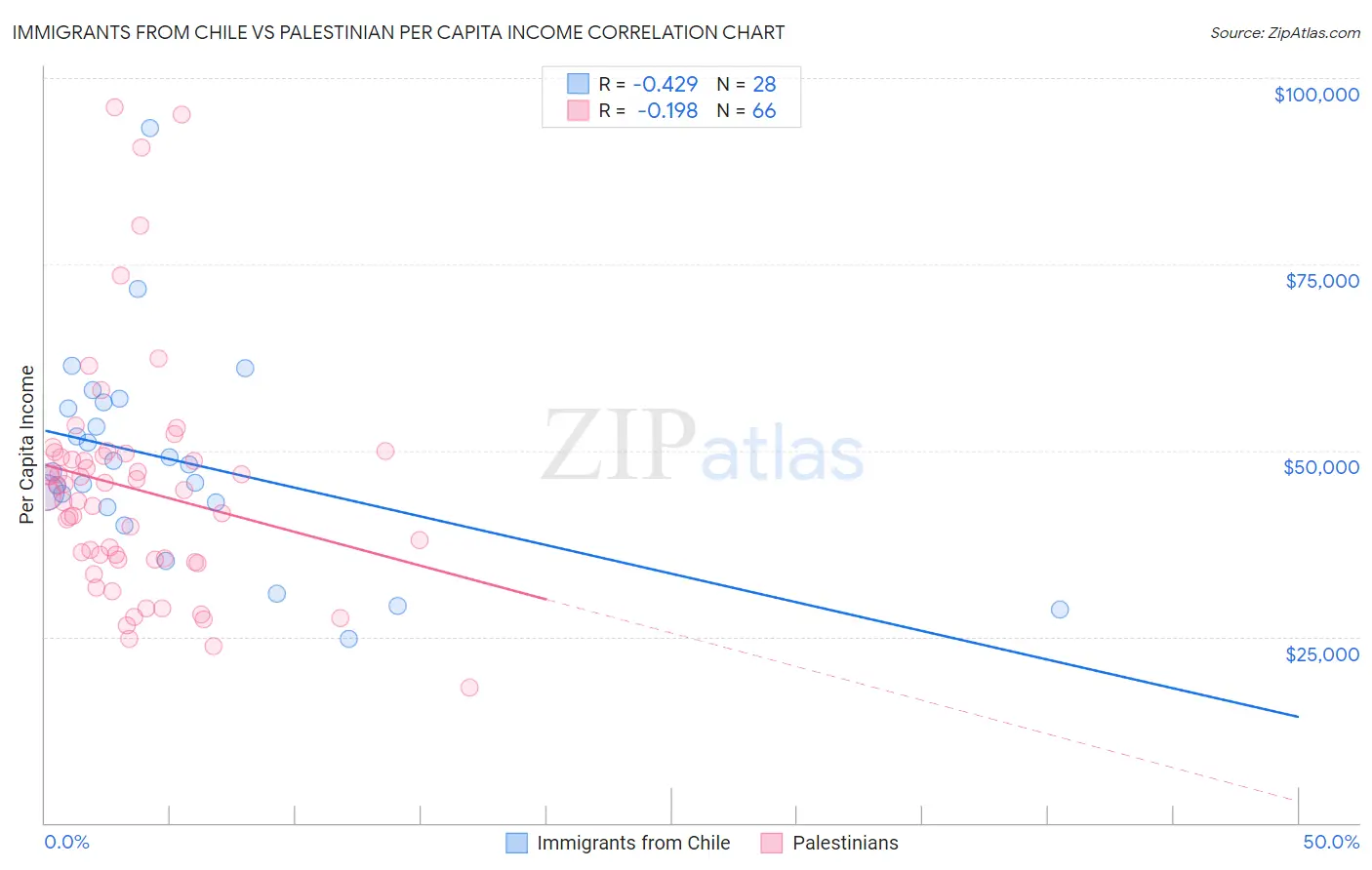 Immigrants from Chile vs Palestinian Per Capita Income