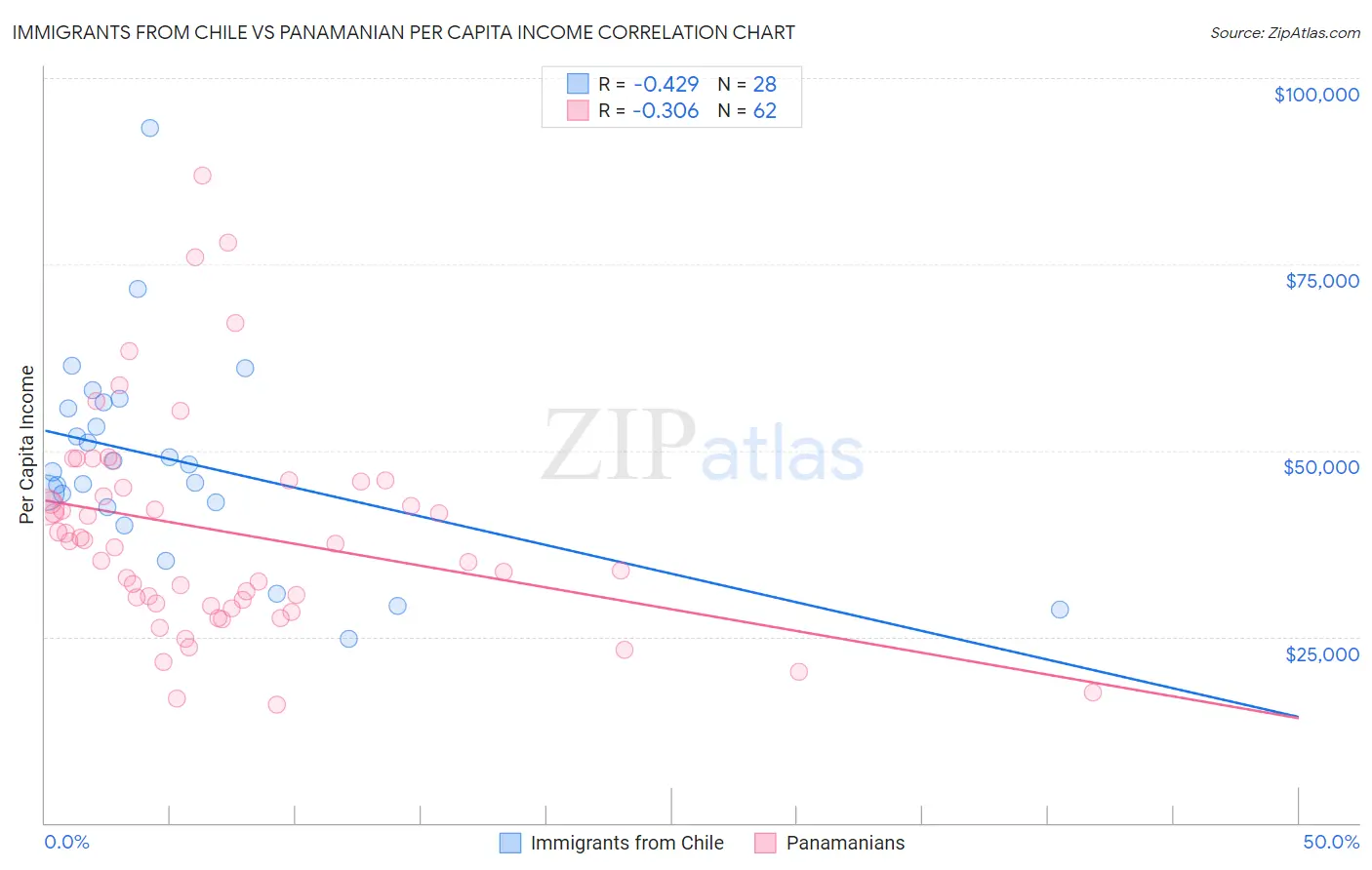 Immigrants from Chile vs Panamanian Per Capita Income