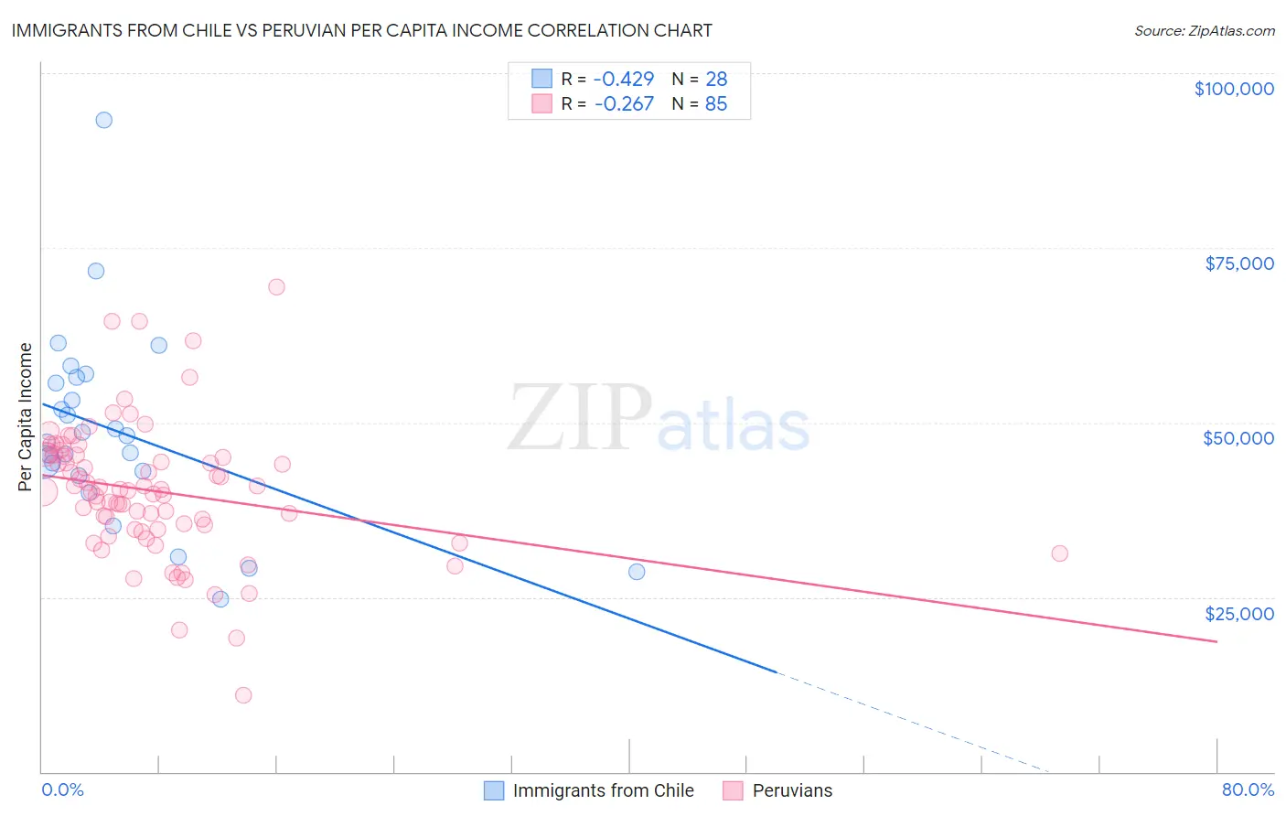 Immigrants from Chile vs Peruvian Per Capita Income