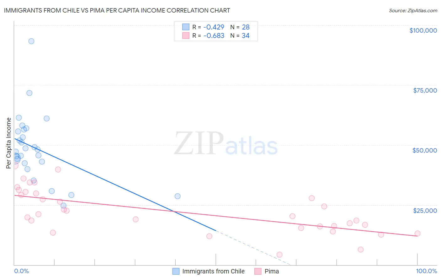 Immigrants from Chile vs Pima Per Capita Income