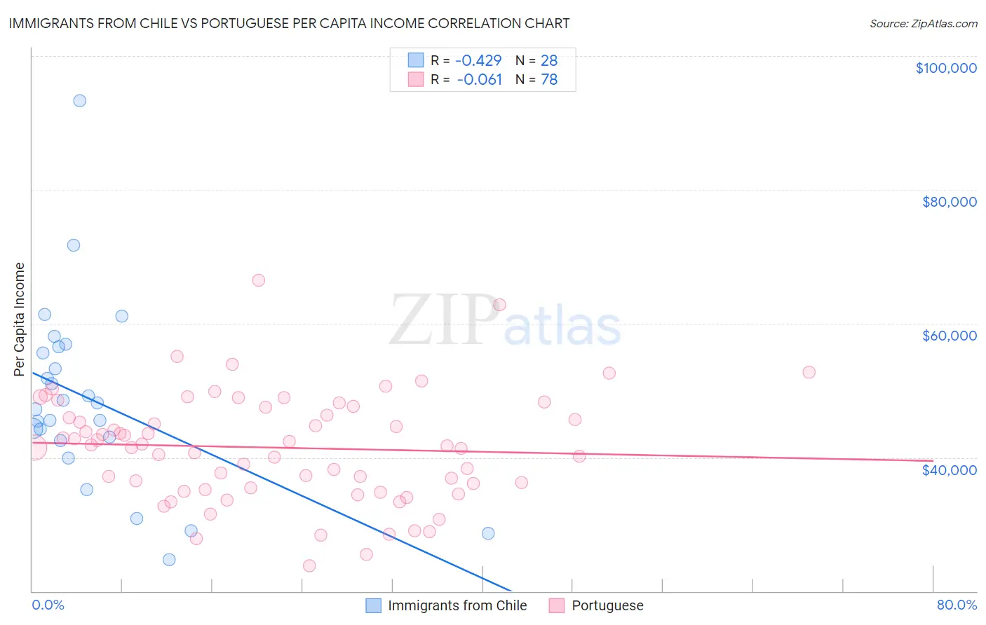 Immigrants from Chile vs Portuguese Per Capita Income