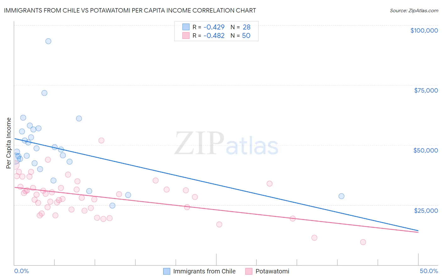 Immigrants from Chile vs Potawatomi Per Capita Income