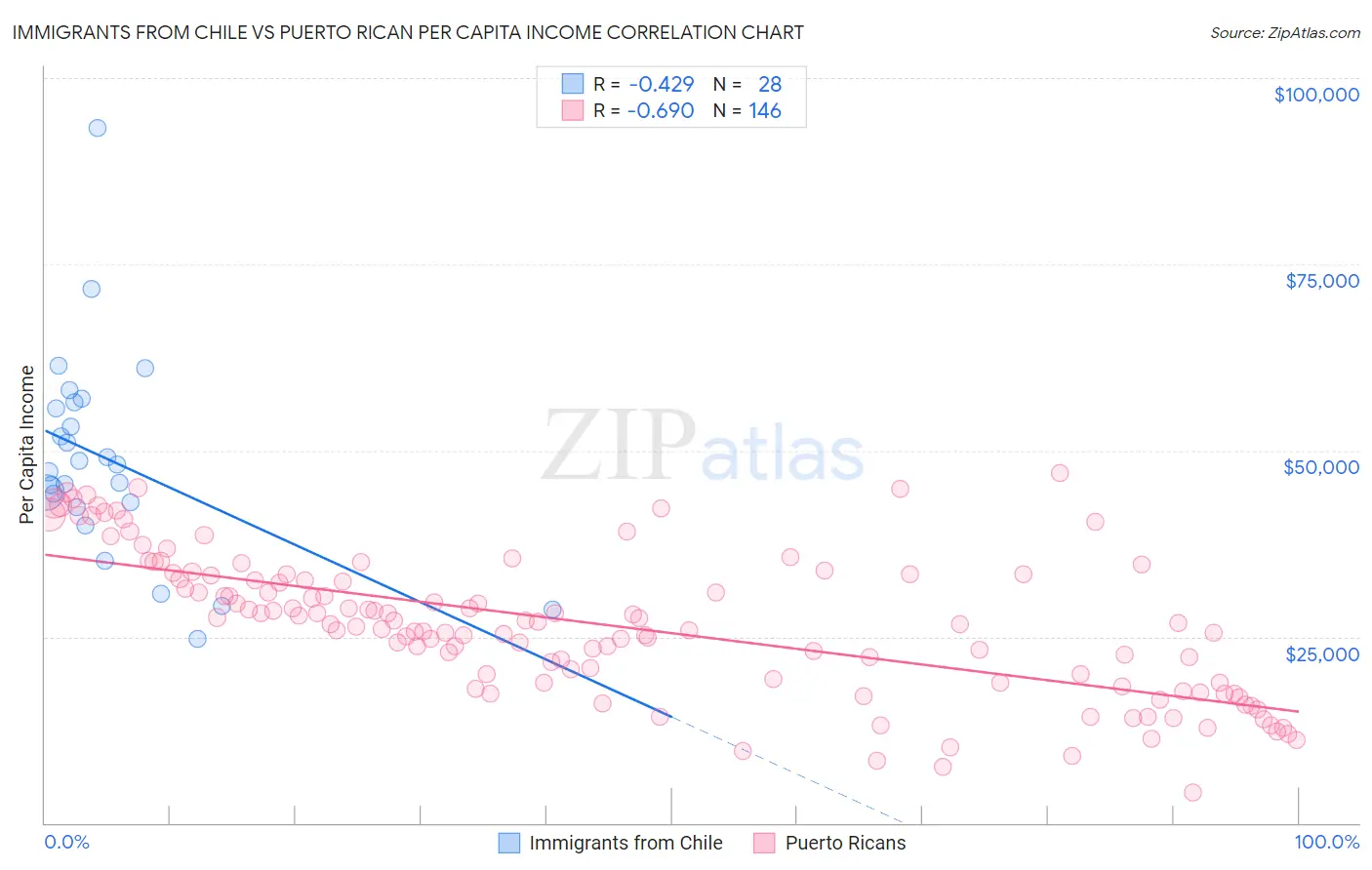 Immigrants from Chile vs Puerto Rican Per Capita Income