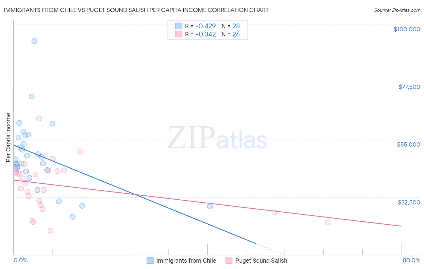 Immigrants from Chile vs Puget Sound Salish Per Capita Income