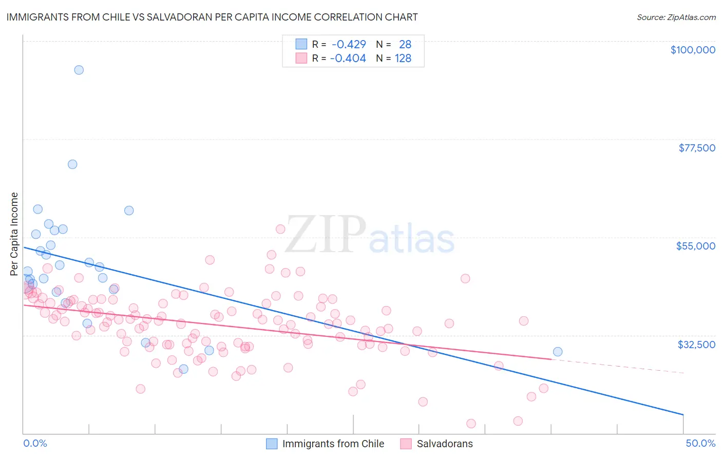 Immigrants from Chile vs Salvadoran Per Capita Income