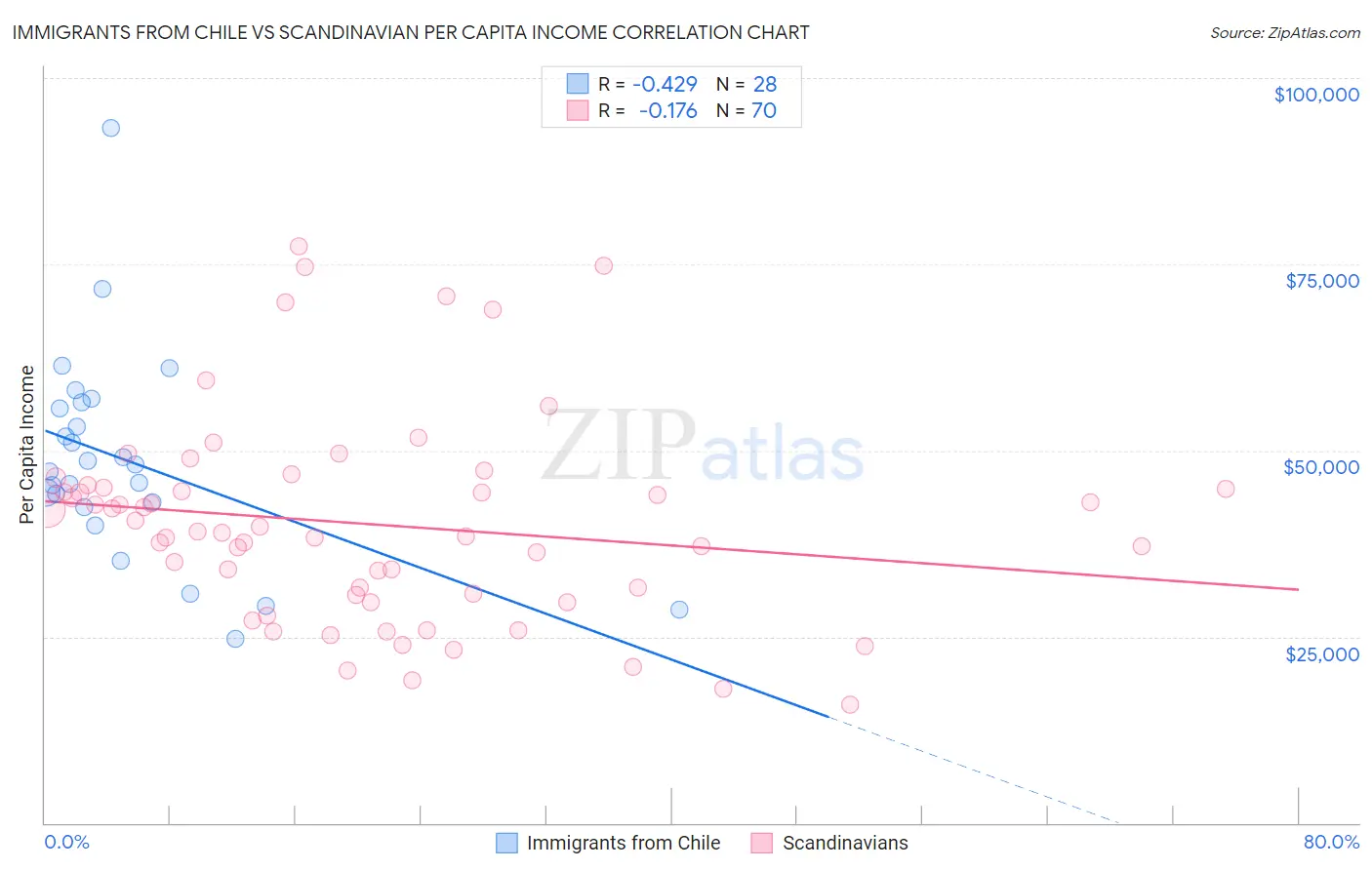 Immigrants from Chile vs Scandinavian Per Capita Income