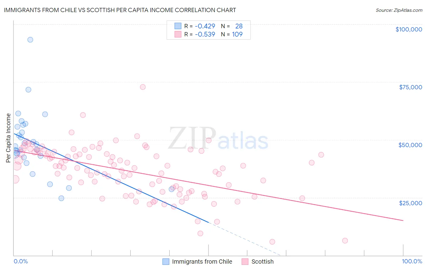 Immigrants from Chile vs Scottish Per Capita Income