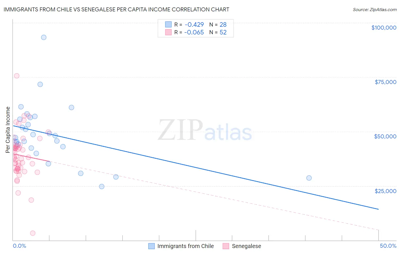 Immigrants from Chile vs Senegalese Per Capita Income