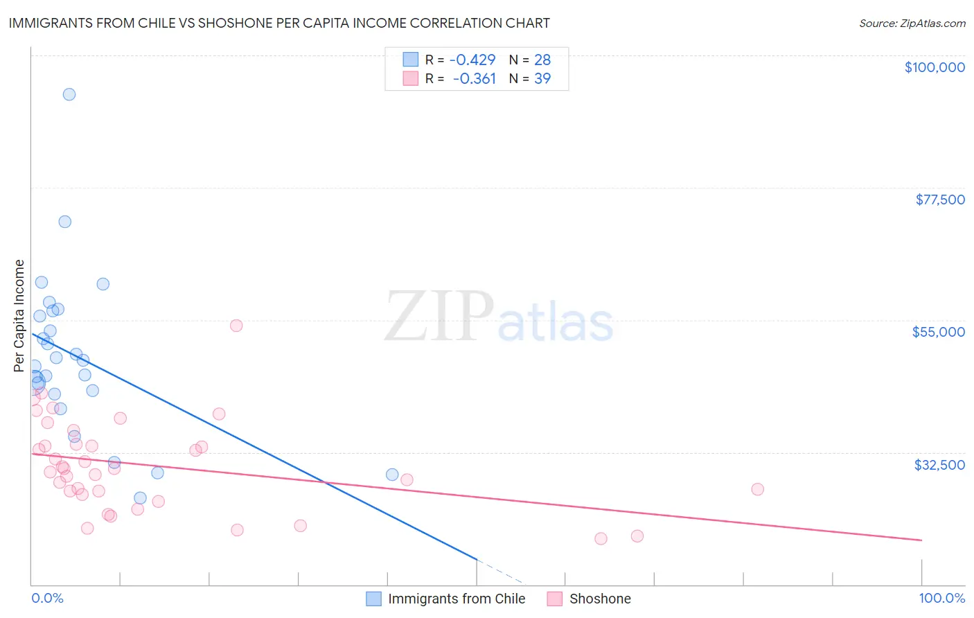 Immigrants from Chile vs Shoshone Per Capita Income