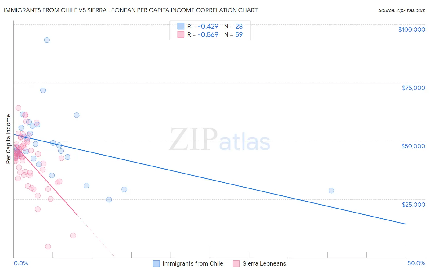 Immigrants from Chile vs Sierra Leonean Per Capita Income