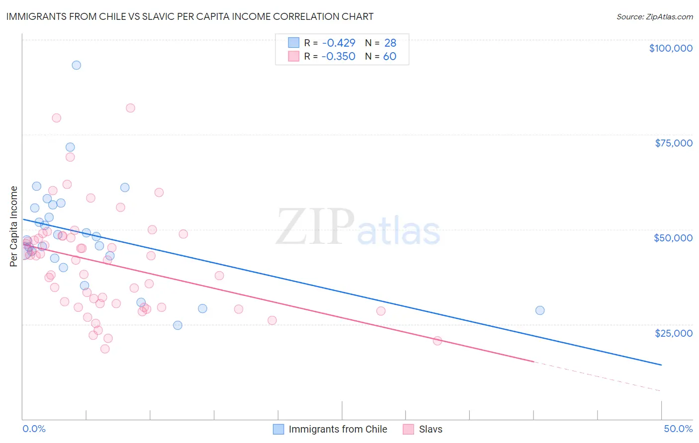 Immigrants from Chile vs Slavic Per Capita Income