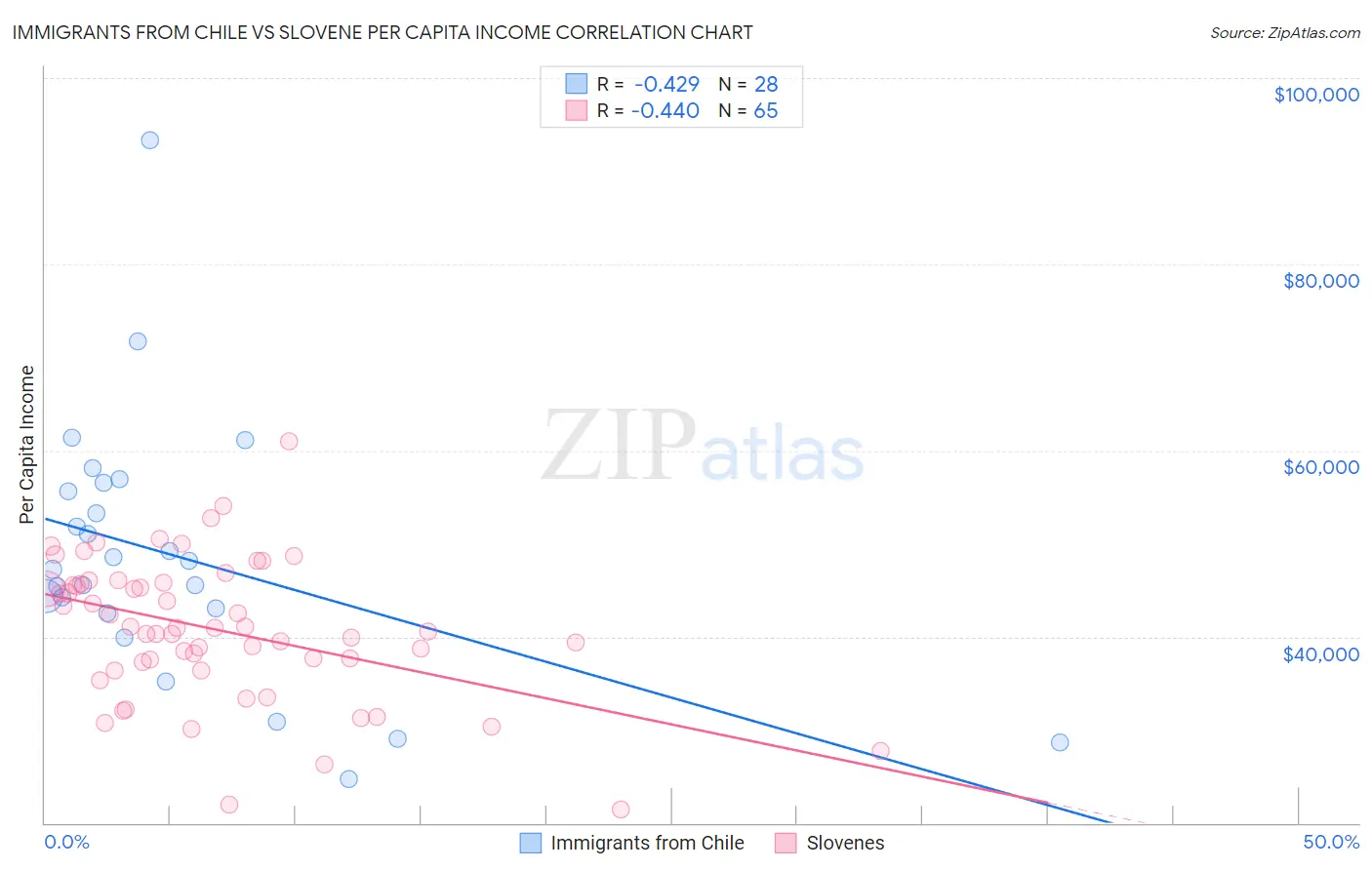 Immigrants from Chile vs Slovene Per Capita Income