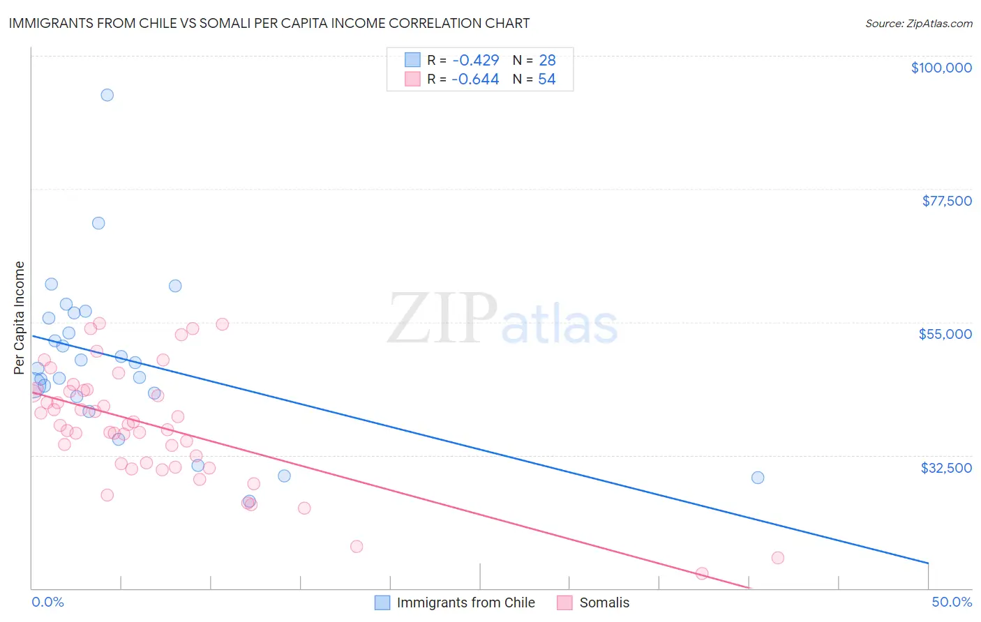 Immigrants from Chile vs Somali Per Capita Income