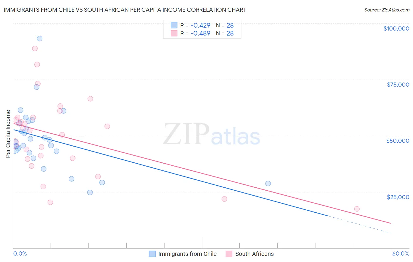 Immigrants from Chile vs South African Per Capita Income