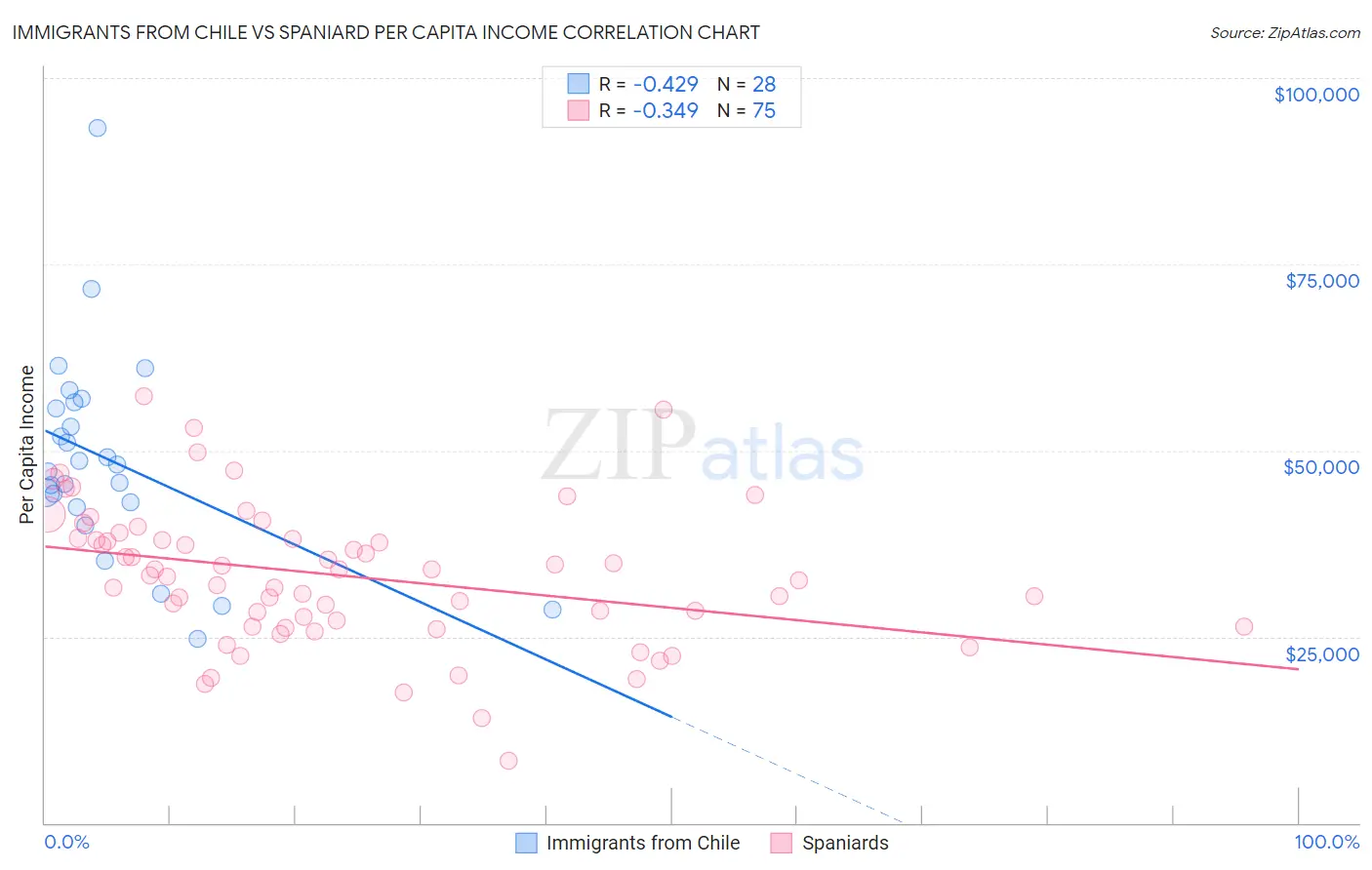 Immigrants from Chile vs Spaniard Per Capita Income