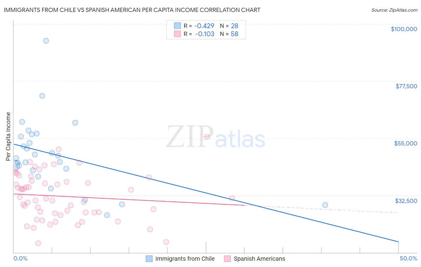 Immigrants from Chile vs Spanish American Per Capita Income