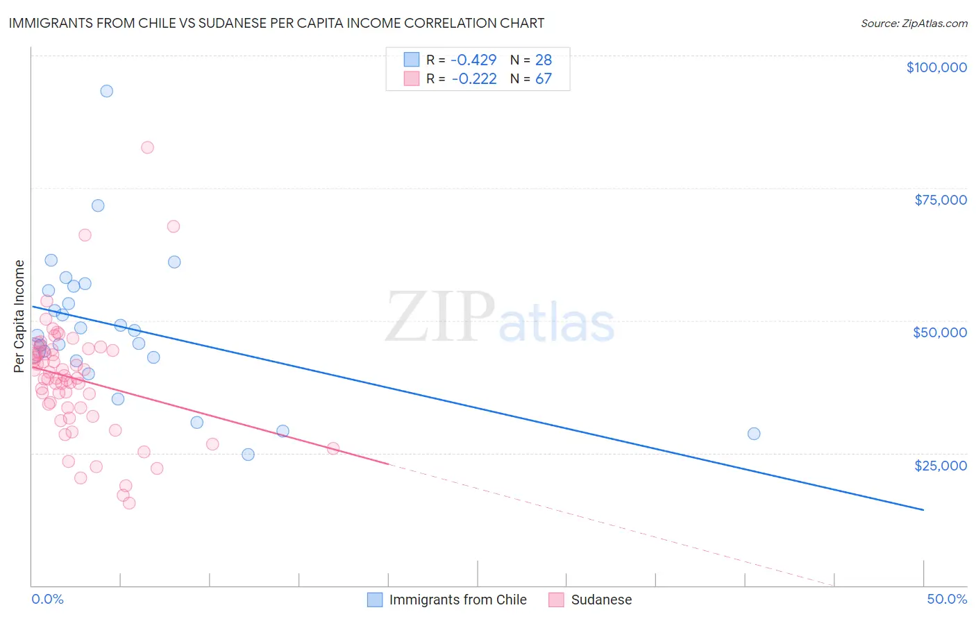 Immigrants from Chile vs Sudanese Per Capita Income