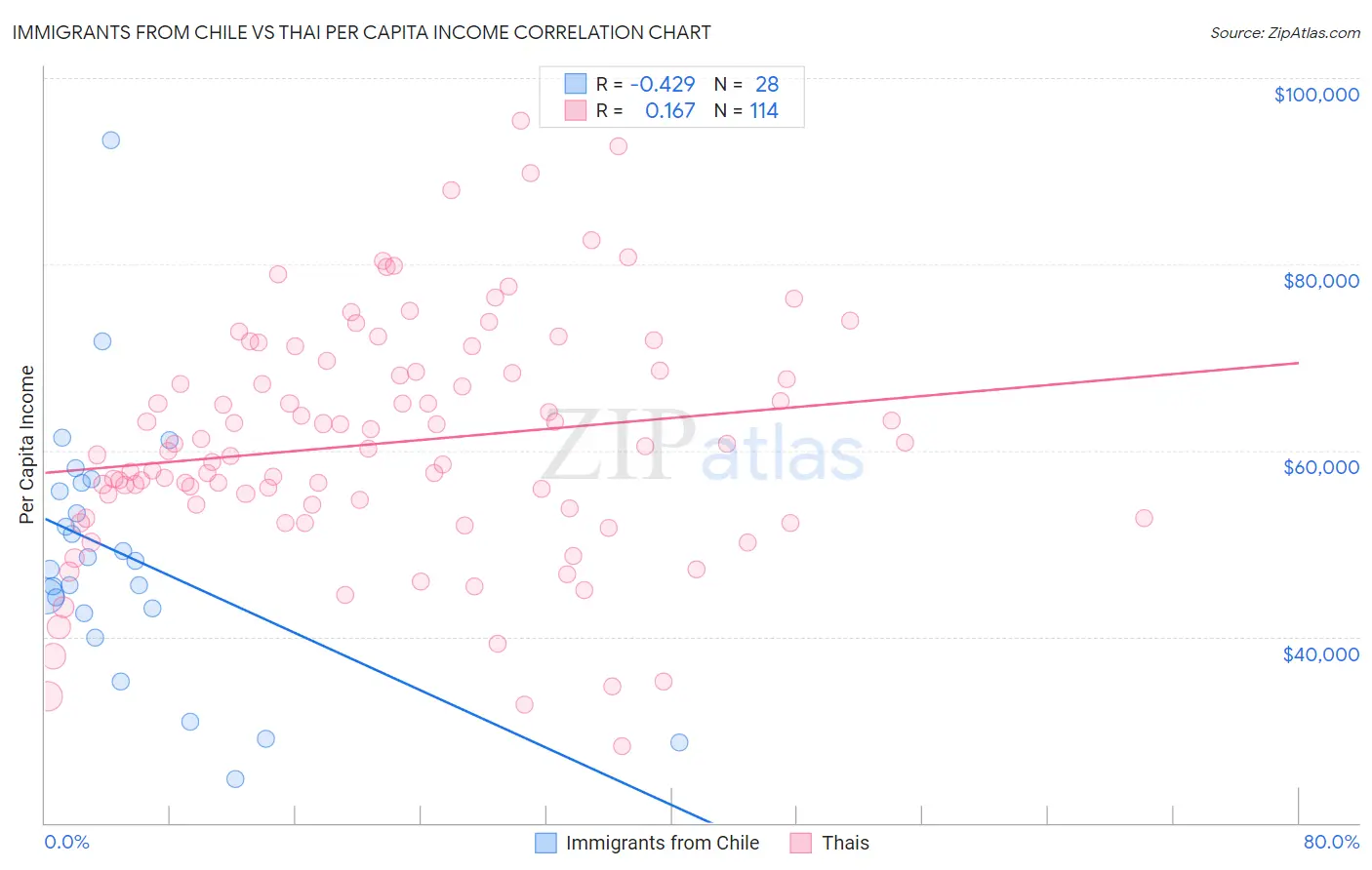 Immigrants from Chile vs Thai Per Capita Income